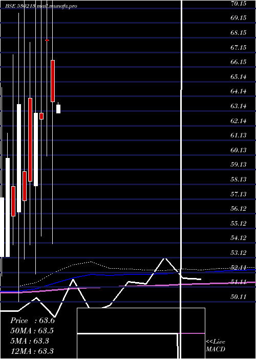  monthly chart FortuneInt