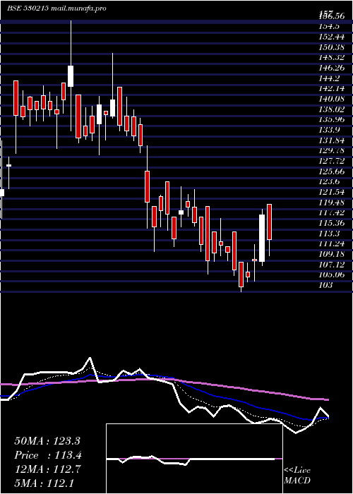  Daily chart Kingsinfra