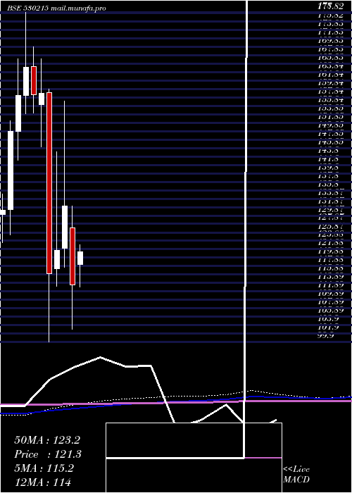  monthly chart Kingsinfra
