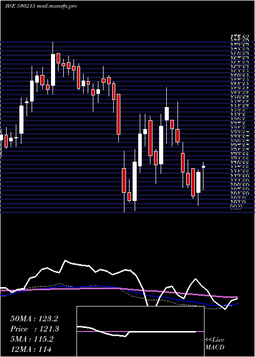  weekly chart Kingsinfra