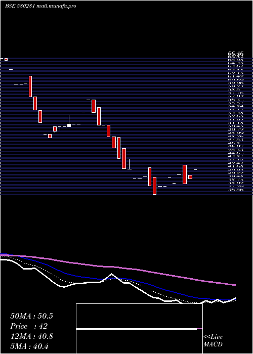  Daily chart SubhashSilk