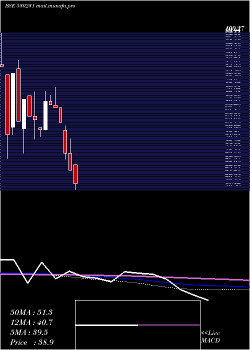  monthly chart SubhashSilk