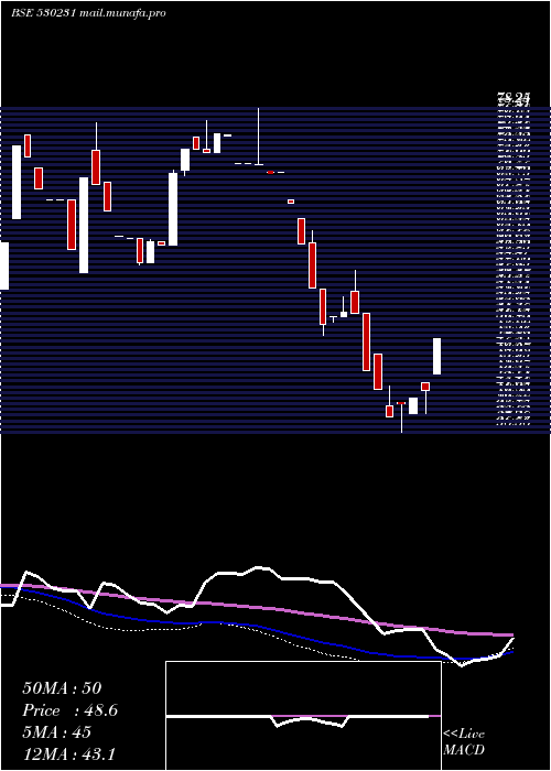  weekly chart SubhashSilk