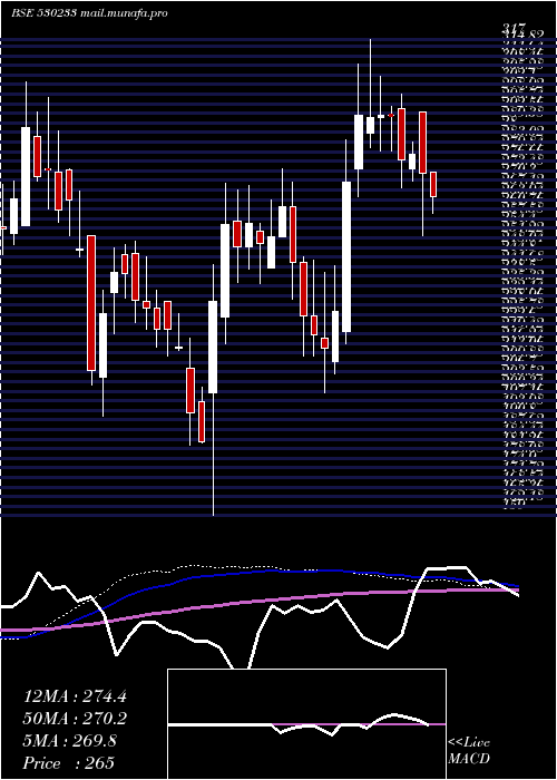  weekly chart AuroLab