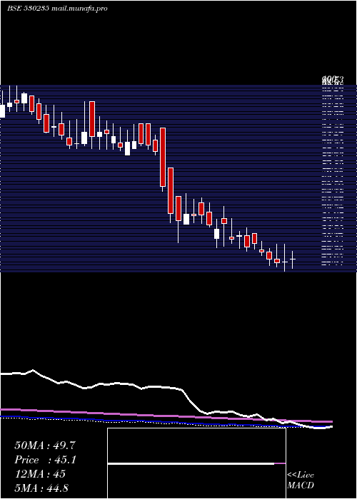  weekly chart KjmcFin