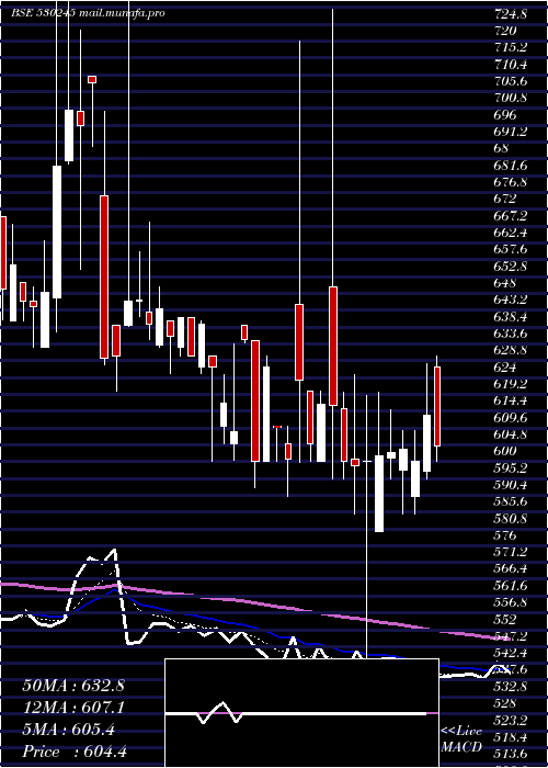  Daily chart AryamanFin