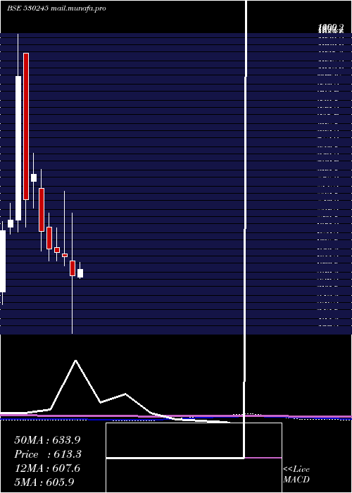  monthly chart AryamanFin