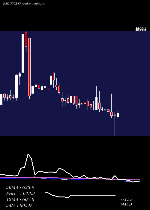  weekly chart AryamanFin