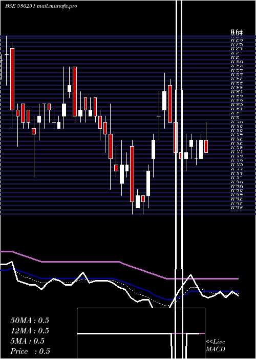  Daily chart RisaIntl