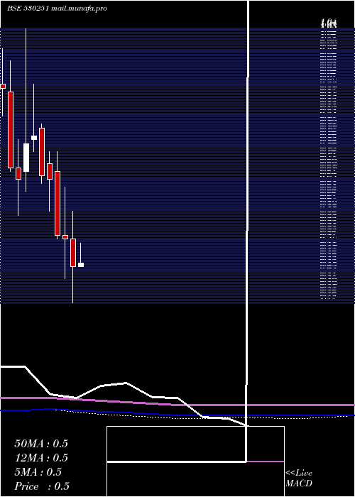  monthly chart RisaIntl