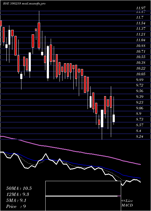  Daily chart RajTube
