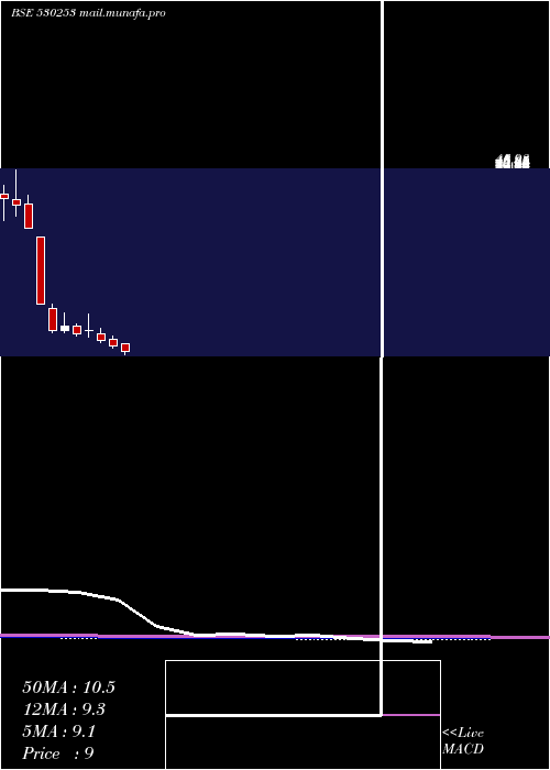  monthly chart RajTube
