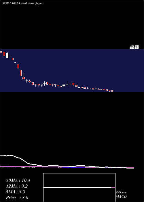  weekly chart RajTube