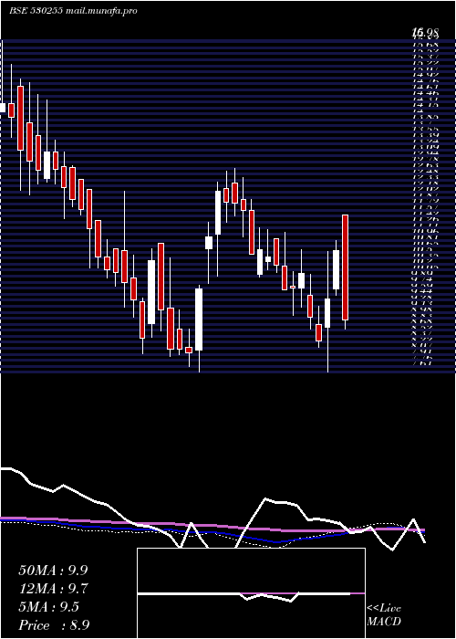  weekly chart KayPow