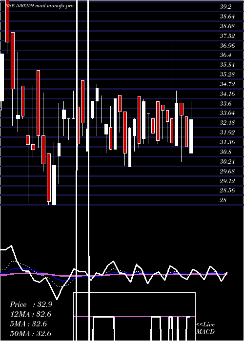  Daily chart InterSt