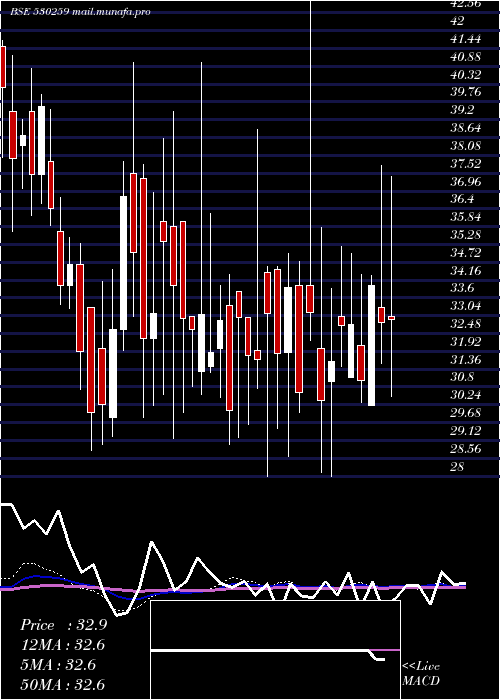  weekly chart InterSt
