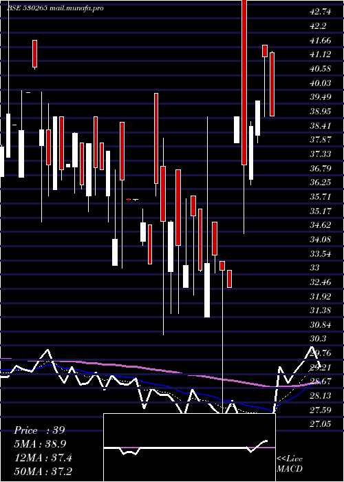  Daily chart SainikFin