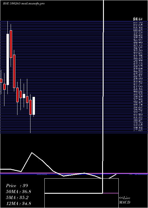  monthly chart SainikFin