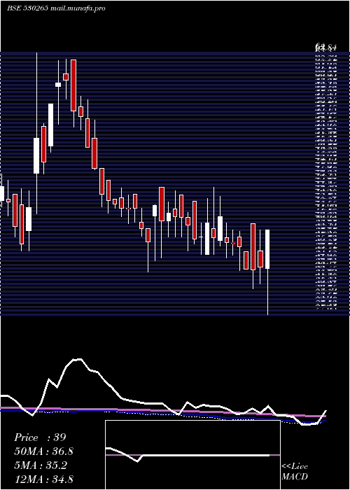  weekly chart SainikFin
