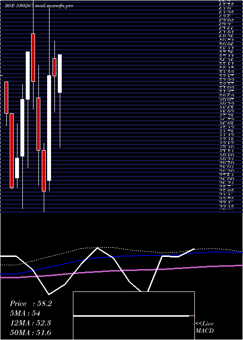  monthly chart SabooBros