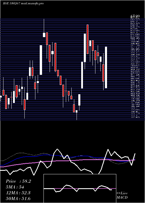 weekly chart SabooBros