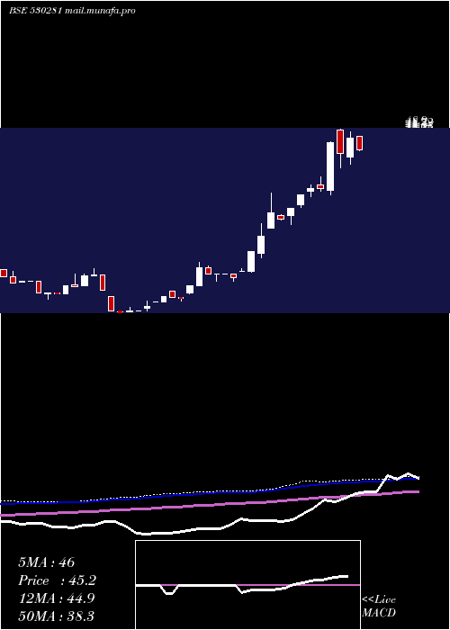  weekly chart QuantumDig