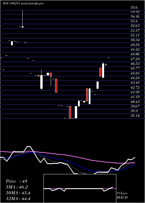  Daily chart Paos