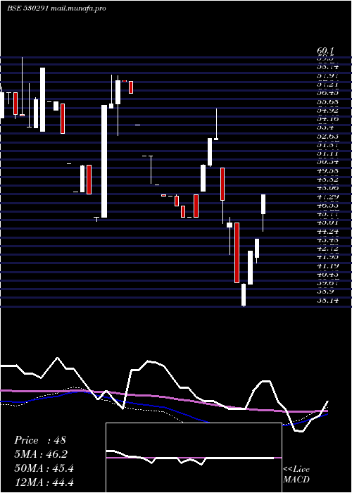  weekly chart Paos