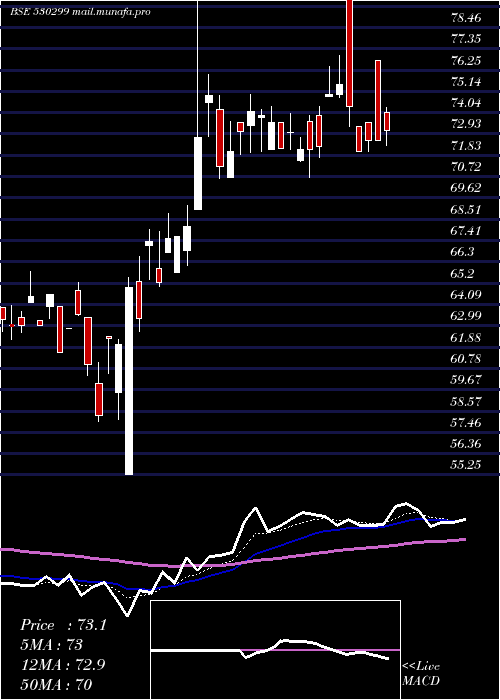 Daily chart KothariProd
