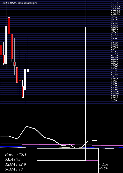  monthly chart KothariProd