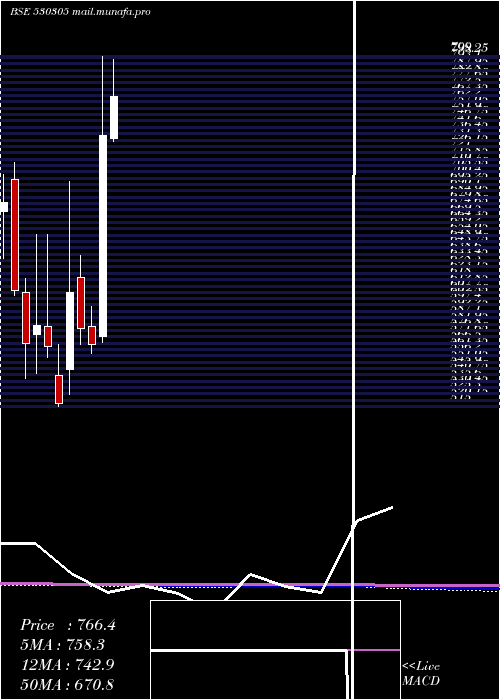  monthly chart PiccadilyAg