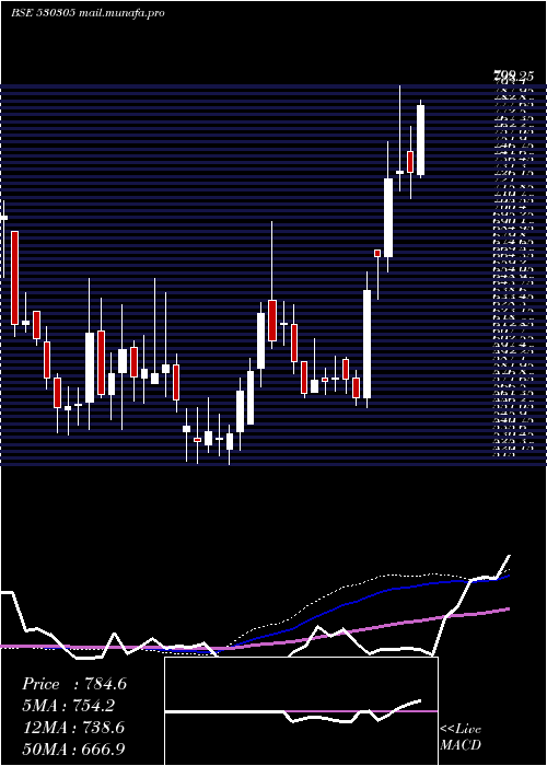  weekly chart PiccadilyAg