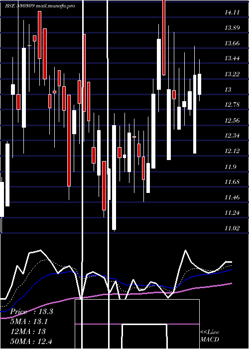  Daily chart ChandraPrab