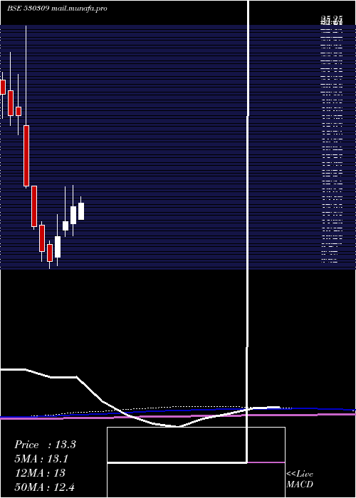  monthly chart ChandraPrab