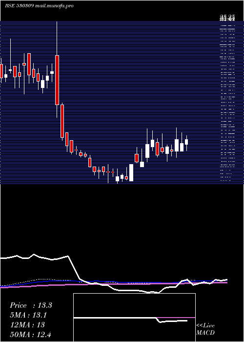  weekly chart ChandraPrab