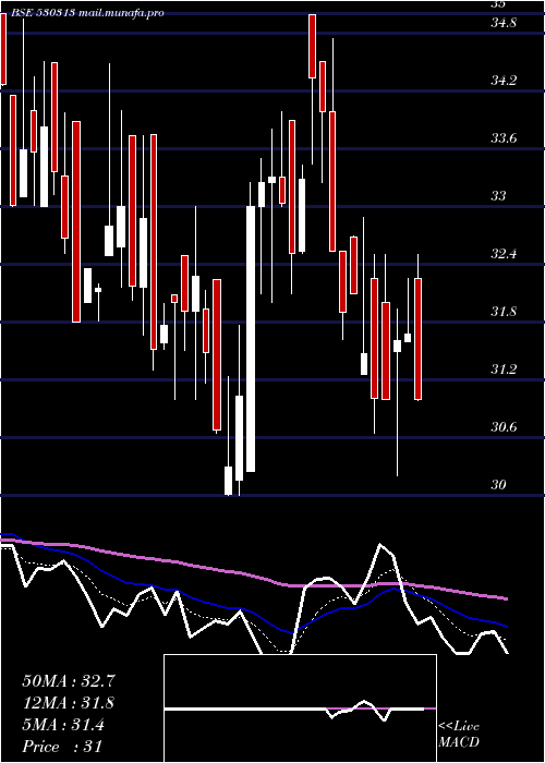  Daily chart Kimiabl