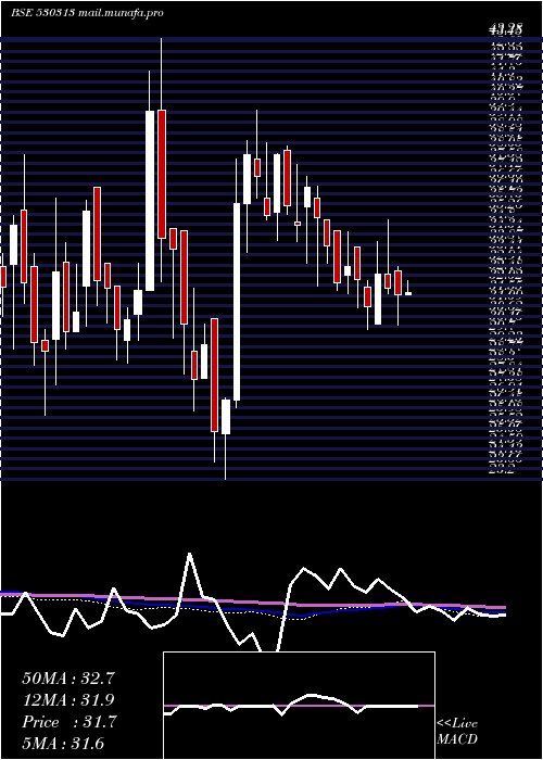  weekly chart Kimiabl