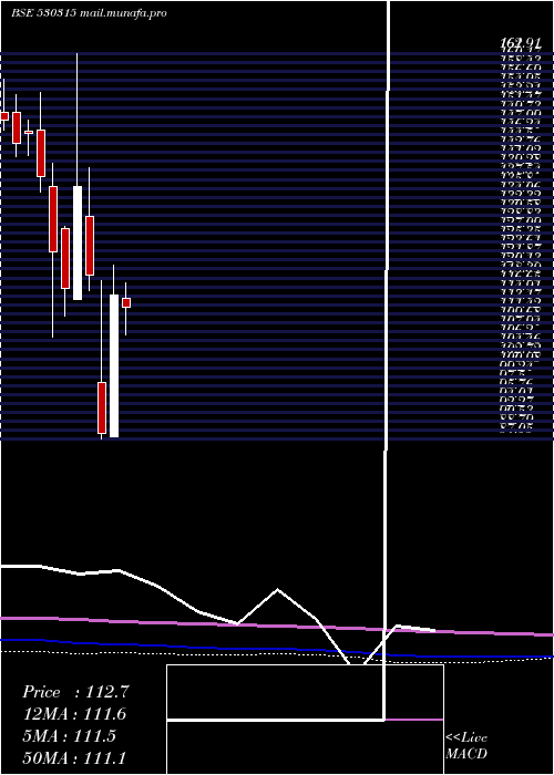  monthly chart HindTin