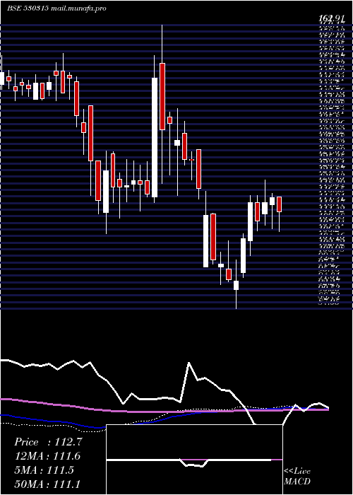  weekly chart HindTin