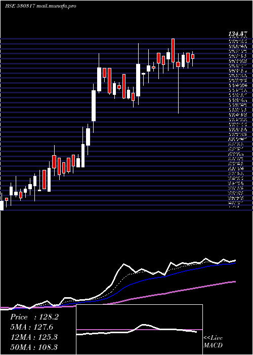  Daily chart GodavariDru