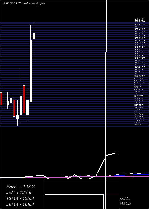  monthly chart GodavariDru