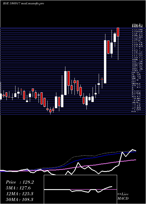 weekly chart GodavariDru