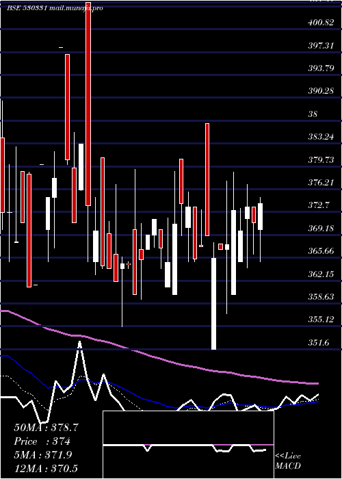  Daily chart PremcoGlob