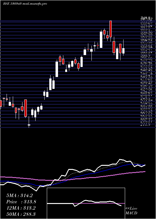  Daily chart GenusPower