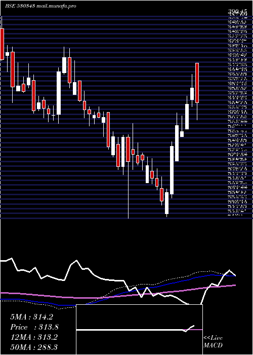  weekly chart GenusPower