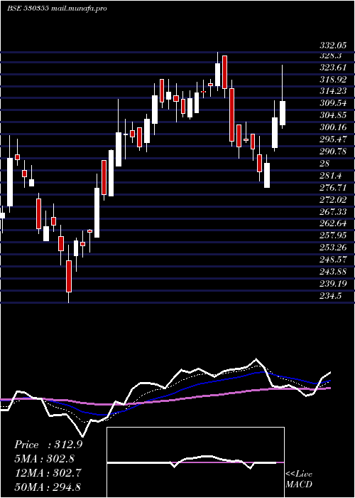  Daily chart AsianOilfie