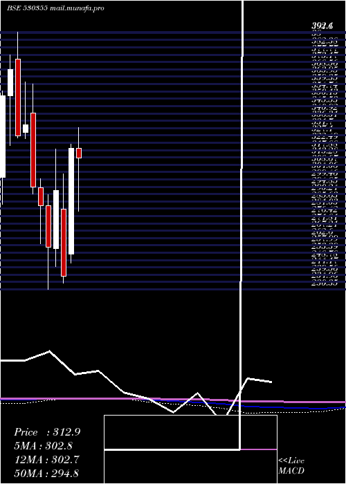  monthly chart AsianOilfie