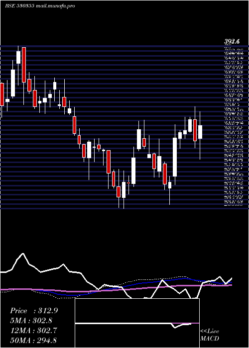  weekly chart AsianOilfie