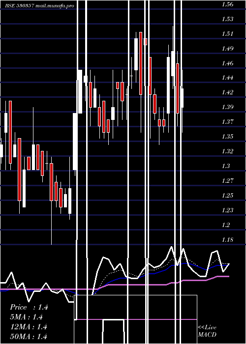  Daily chart KbsIndia
