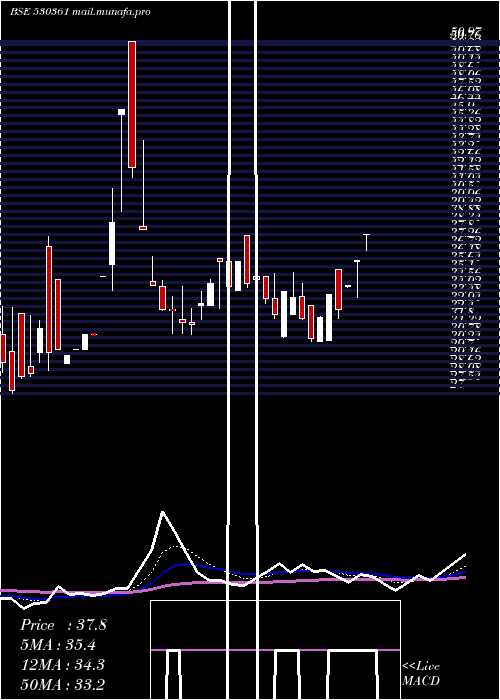  Daily chart SeagoldAqua